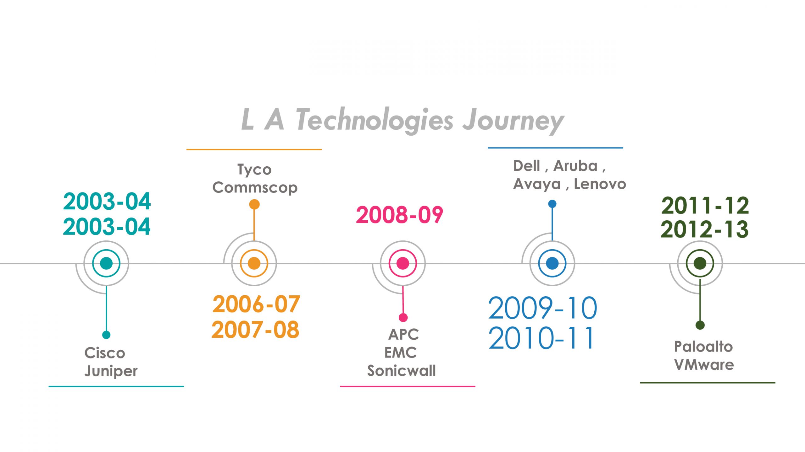 journey of L A Technologies